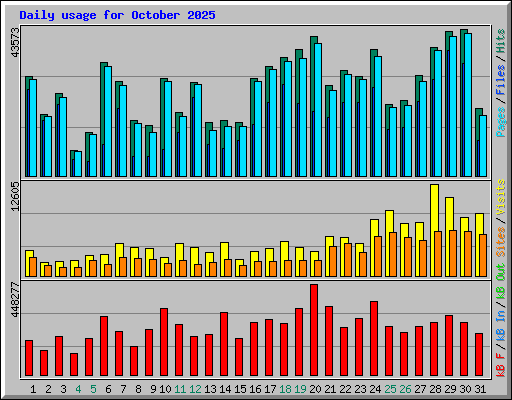 Daily usage for October 2025